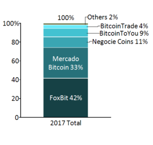ブラジルのビットコイン取引所シェア