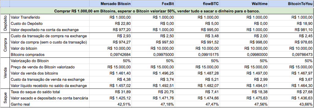 ブラジルのBitcoin取引所フィー比較